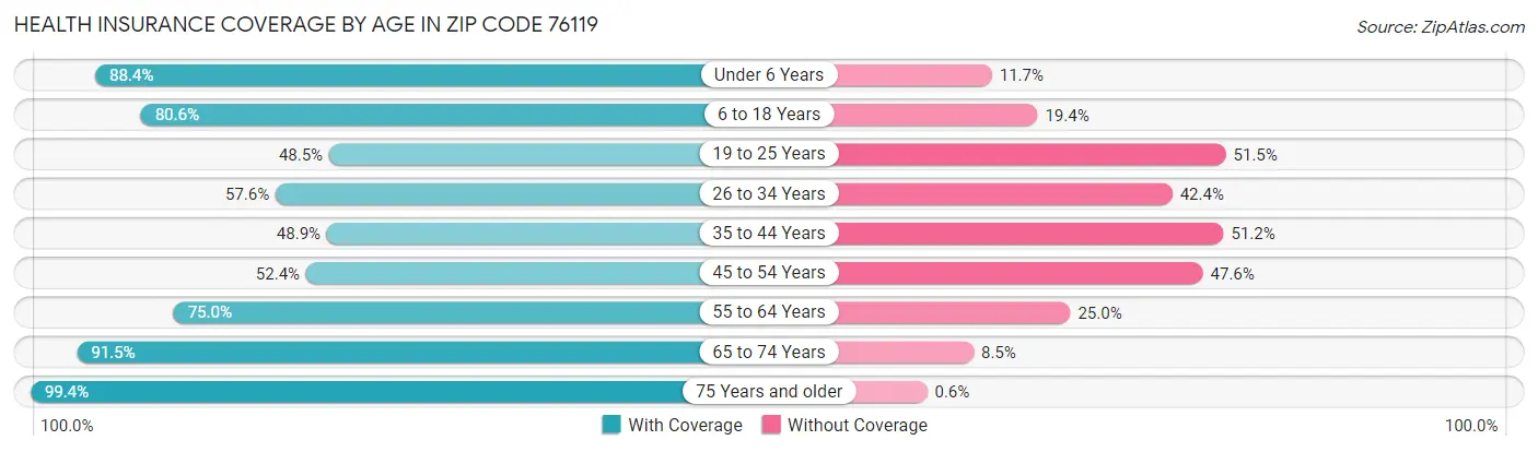 Health Insurance Coverage by Age in Zip Code 76119