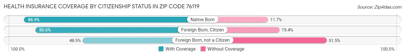 Health Insurance Coverage by Citizenship Status in Zip Code 76119