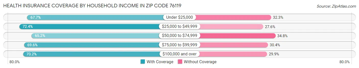 Health Insurance Coverage by Household Income in Zip Code 76119