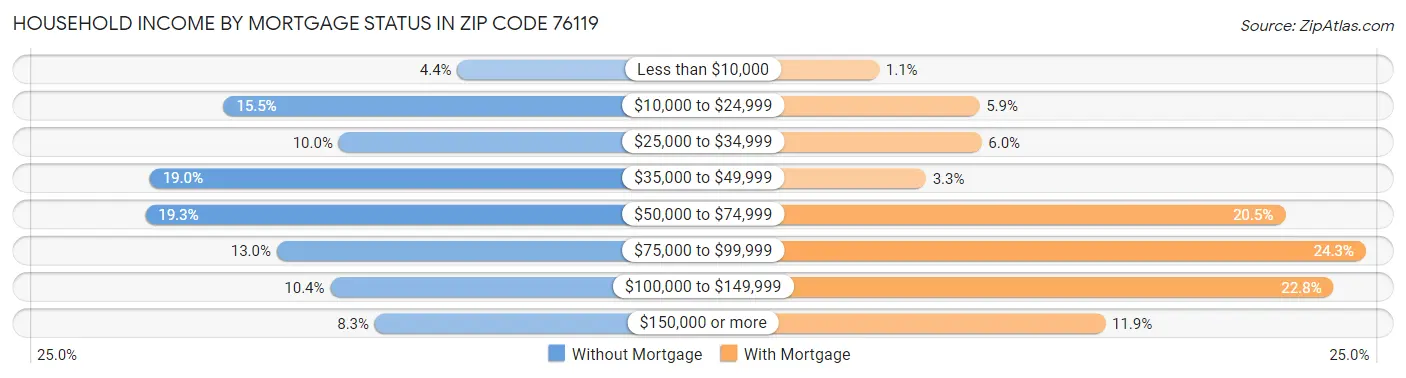 Household Income by Mortgage Status in Zip Code 76119