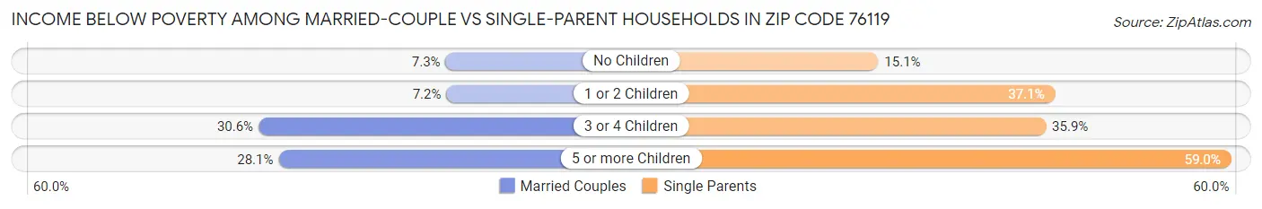 Income Below Poverty Among Married-Couple vs Single-Parent Households in Zip Code 76119