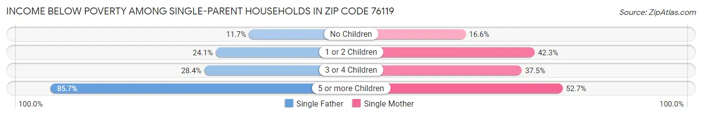 Income Below Poverty Among Single-Parent Households in Zip Code 76119