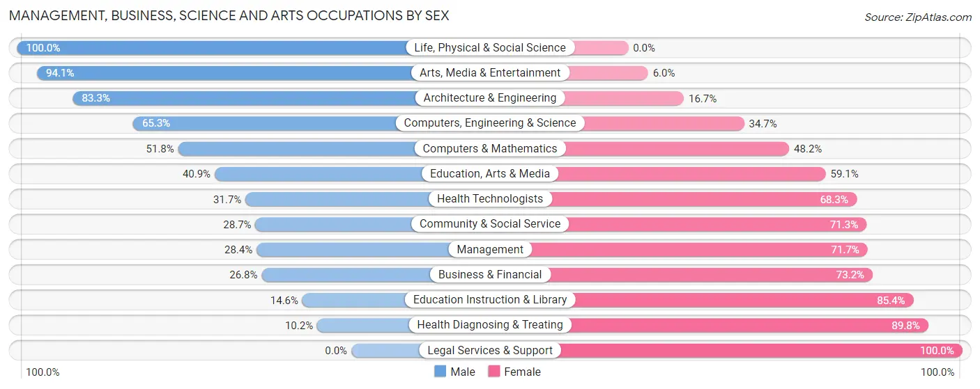 Management, Business, Science and Arts Occupations by Sex in Zip Code 76119