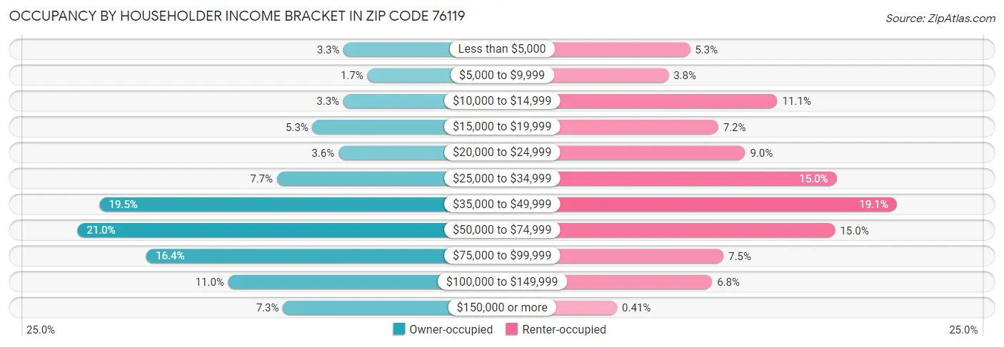 Occupancy by Householder Income Bracket in Zip Code 76119