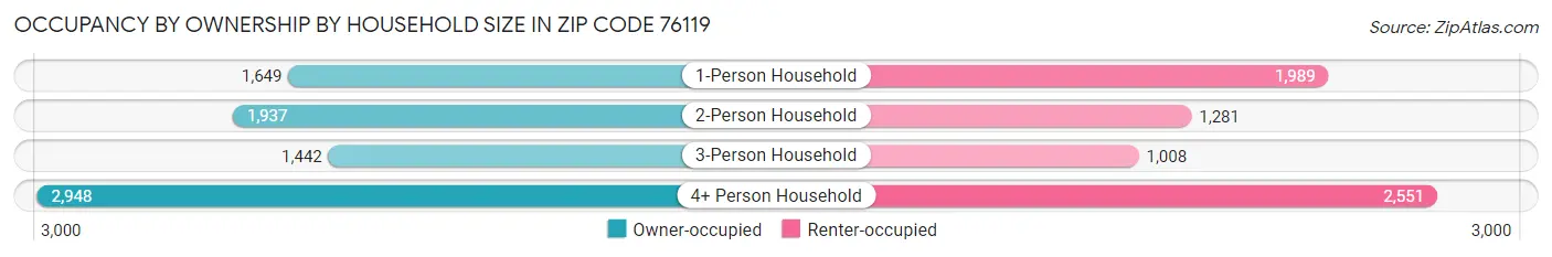 Occupancy by Ownership by Household Size in Zip Code 76119
