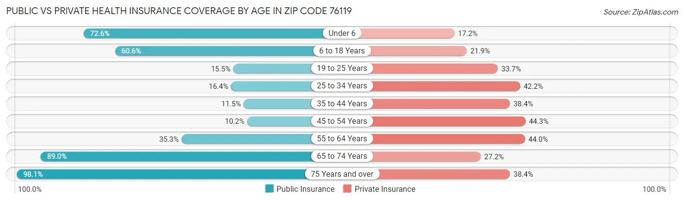 Public vs Private Health Insurance Coverage by Age in Zip Code 76119