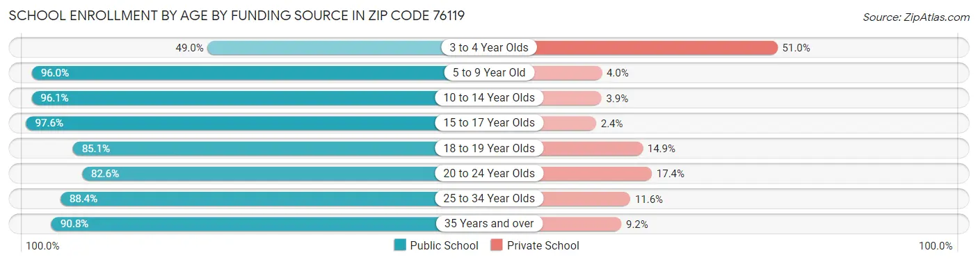School Enrollment by Age by Funding Source in Zip Code 76119