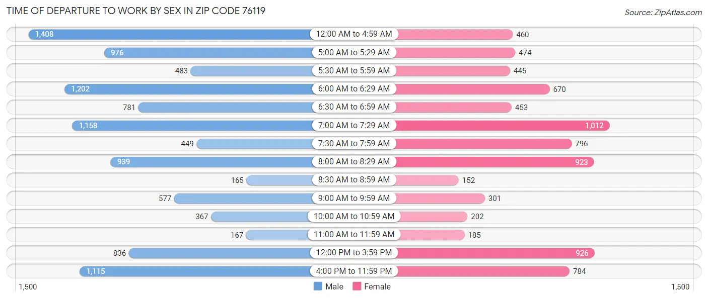 Time of Departure to Work by Sex in Zip Code 76119