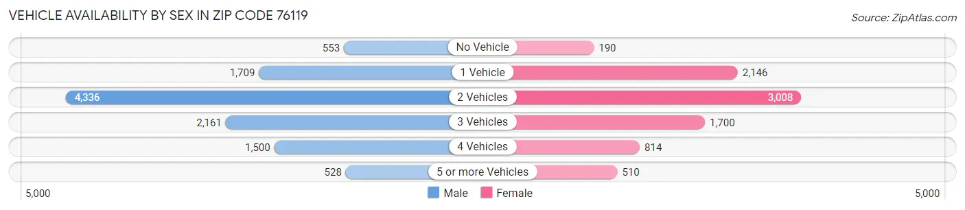 Vehicle Availability by Sex in Zip Code 76119