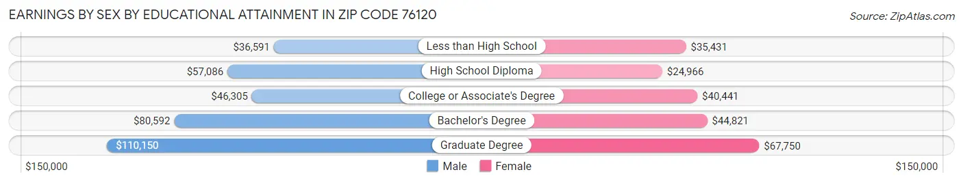 Earnings by Sex by Educational Attainment in Zip Code 76120