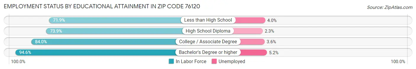 Employment Status by Educational Attainment in Zip Code 76120