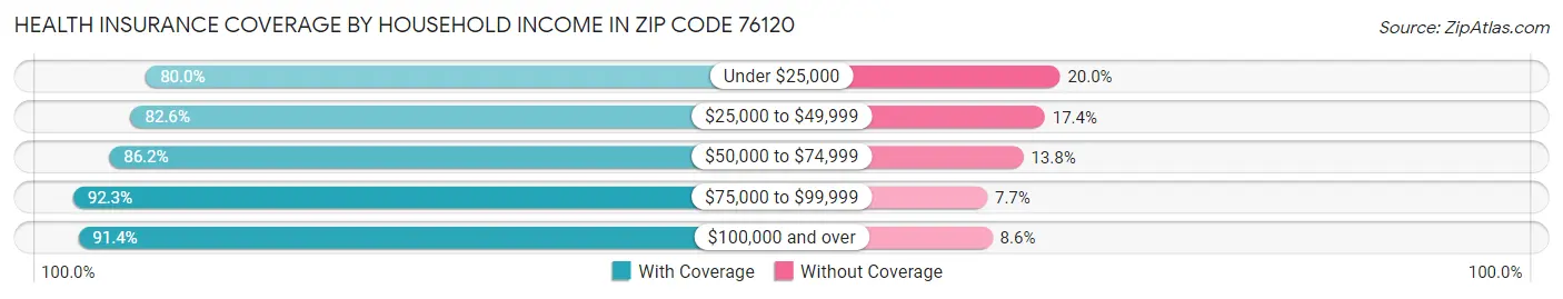 Health Insurance Coverage by Household Income in Zip Code 76120