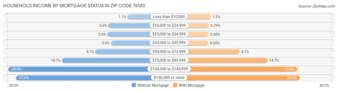 Household Income by Mortgage Status in Zip Code 76120