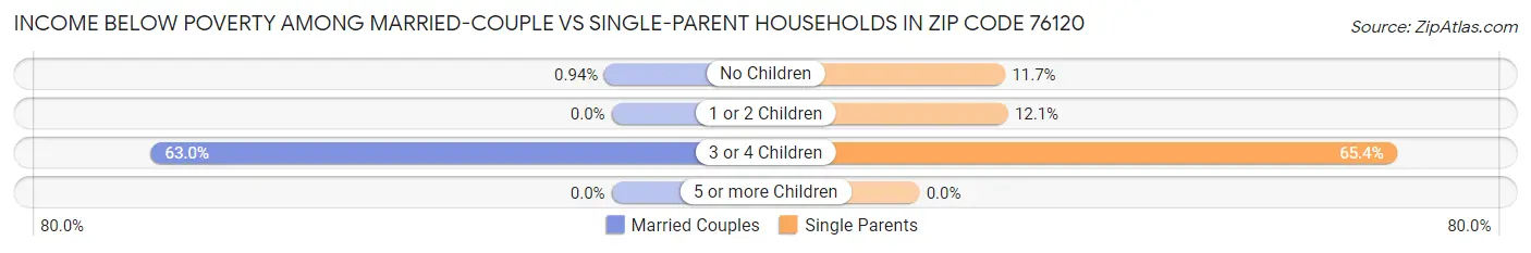 Income Below Poverty Among Married-Couple vs Single-Parent Households in Zip Code 76120