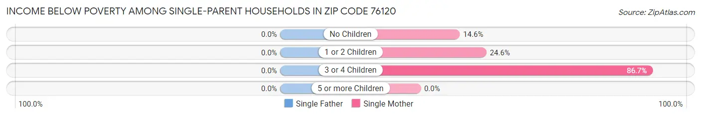 Income Below Poverty Among Single-Parent Households in Zip Code 76120