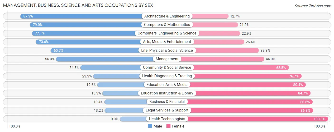 Management, Business, Science and Arts Occupations by Sex in Zip Code 76120
