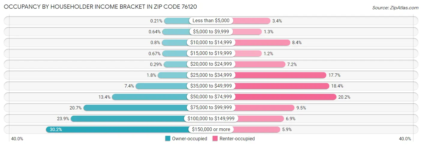 Occupancy by Householder Income Bracket in Zip Code 76120