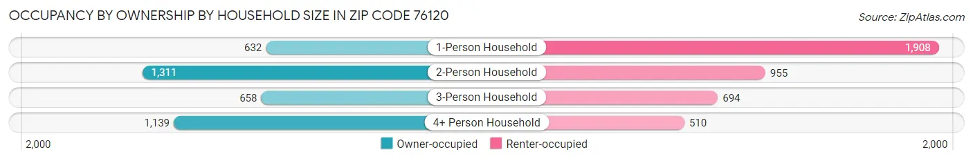 Occupancy by Ownership by Household Size in Zip Code 76120