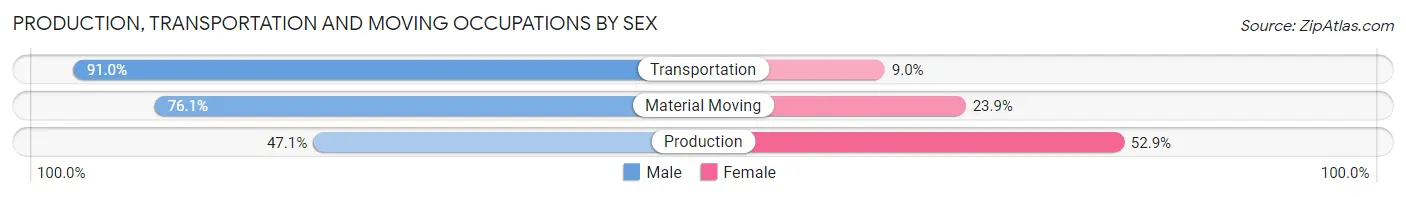 Production, Transportation and Moving Occupations by Sex in Zip Code 76120