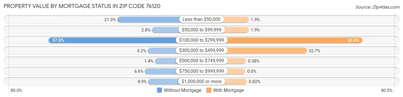 Property Value by Mortgage Status in Zip Code 76120