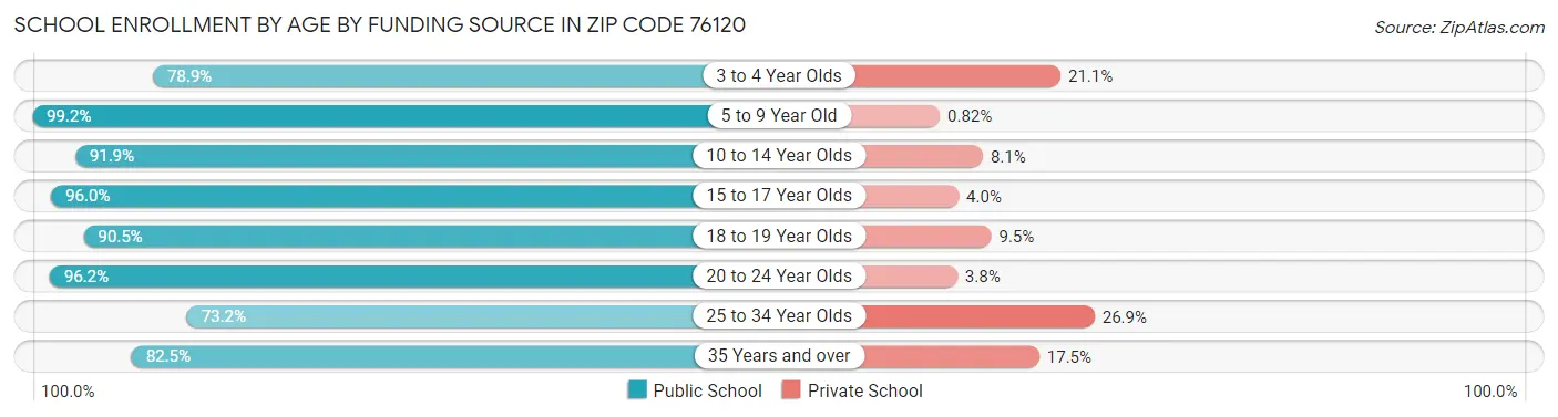 School Enrollment by Age by Funding Source in Zip Code 76120