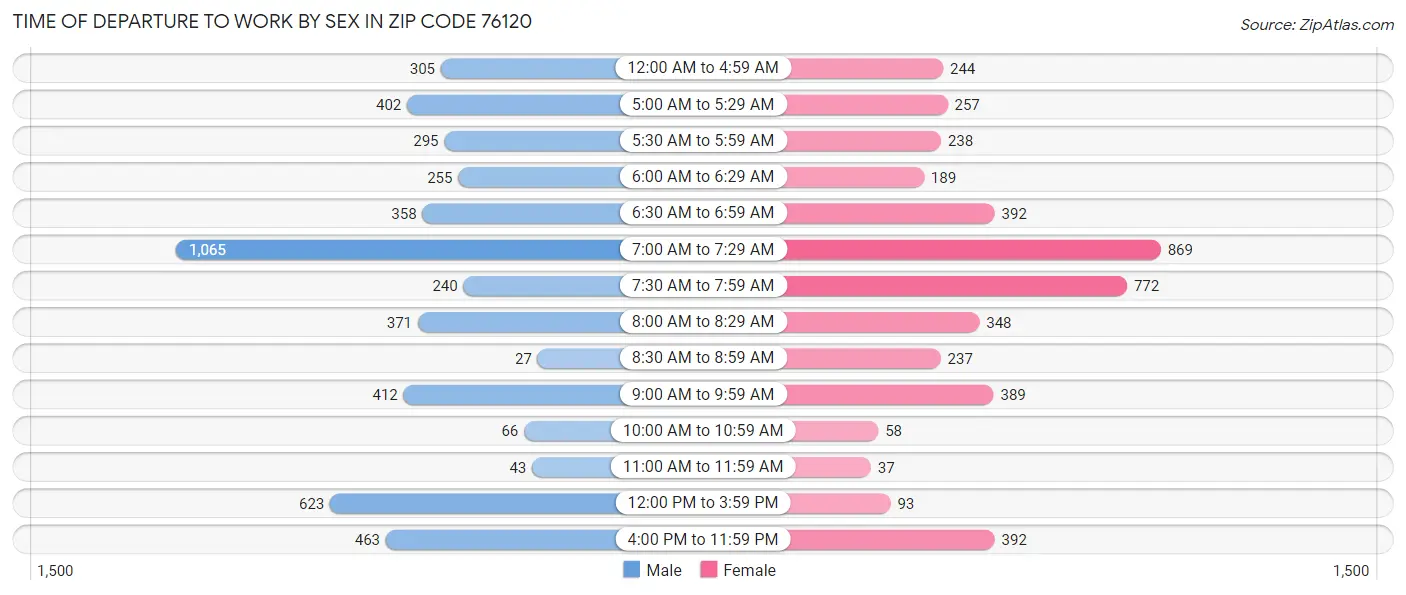 Time of Departure to Work by Sex in Zip Code 76120