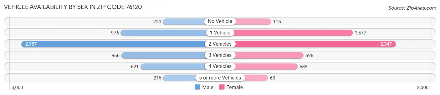 Vehicle Availability by Sex in Zip Code 76120