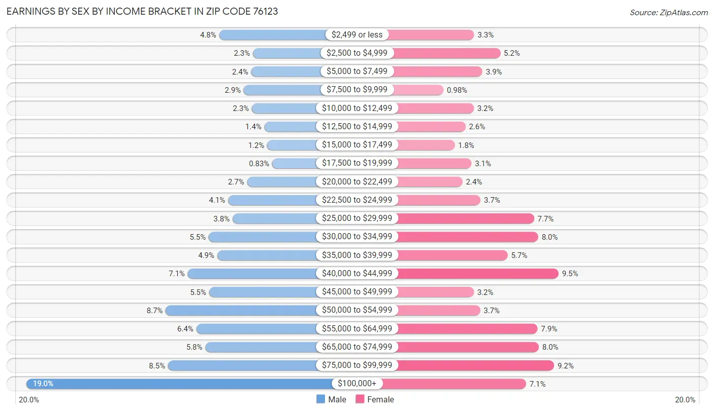 Earnings by Sex by Income Bracket in Zip Code 76123