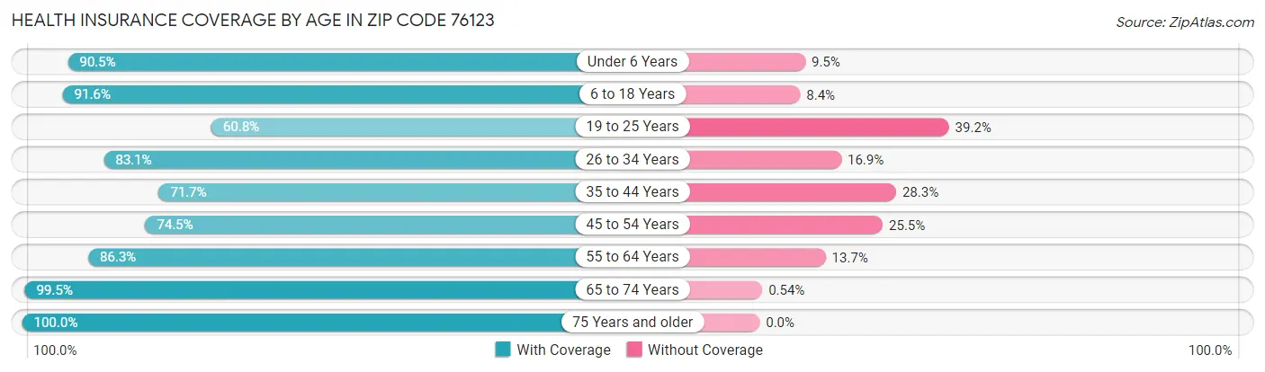 Health Insurance Coverage by Age in Zip Code 76123