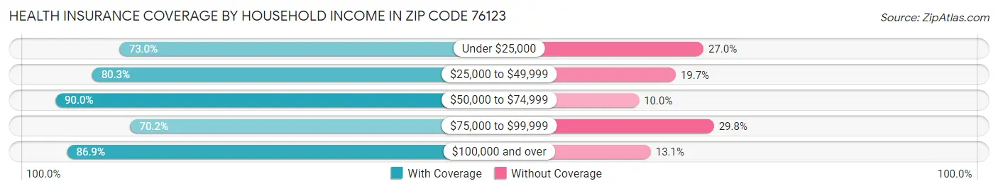 Health Insurance Coverage by Household Income in Zip Code 76123