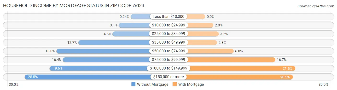 Household Income by Mortgage Status in Zip Code 76123