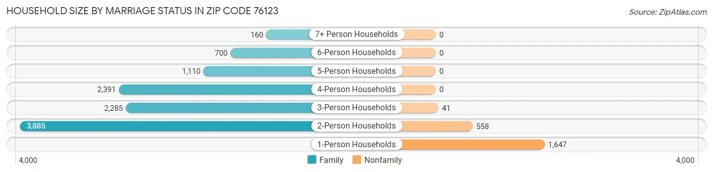 Household Size by Marriage Status in Zip Code 76123