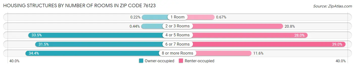 Housing Structures by Number of Rooms in Zip Code 76123