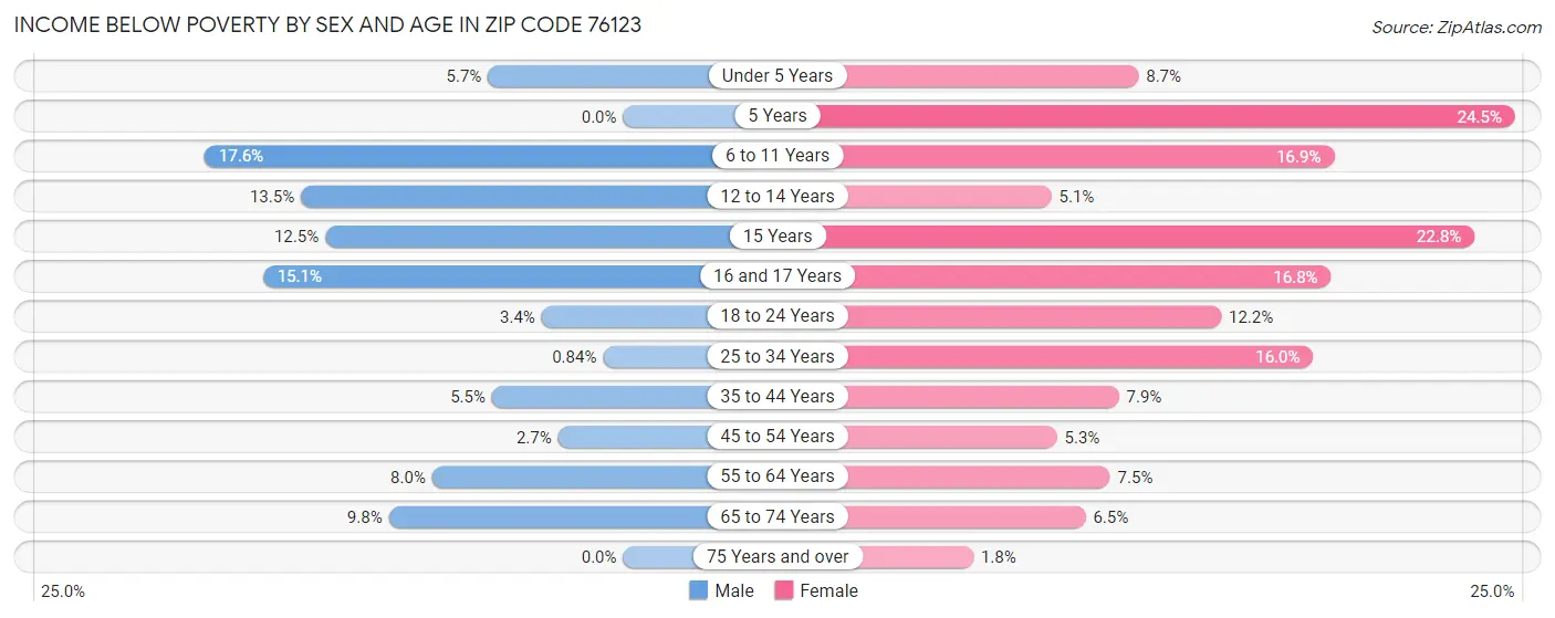 Income Below Poverty by Sex and Age in Zip Code 76123
