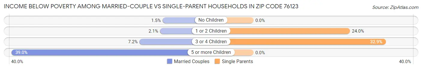 Income Below Poverty Among Married-Couple vs Single-Parent Households in Zip Code 76123