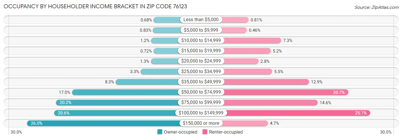 Occupancy by Householder Income Bracket in Zip Code 76123