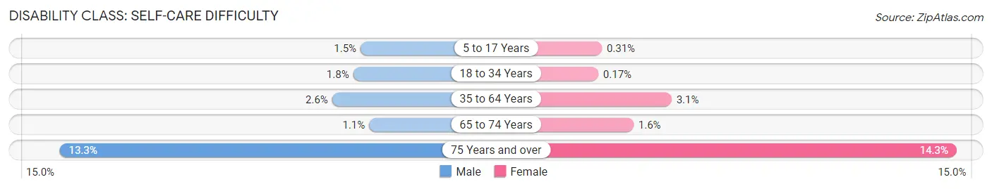 Disability in Zip Code 76123: <span>Self-Care Difficulty</span>