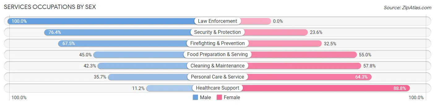 Services Occupations by Sex in Zip Code 76123