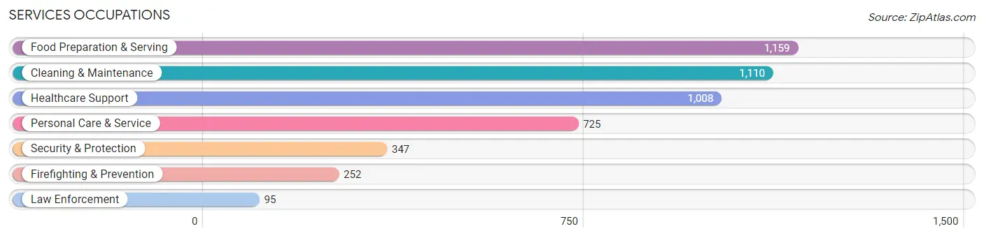 Services Occupations in Zip Code 76123