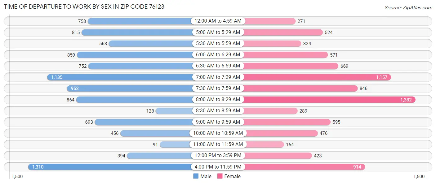 Time of Departure to Work by Sex in Zip Code 76123