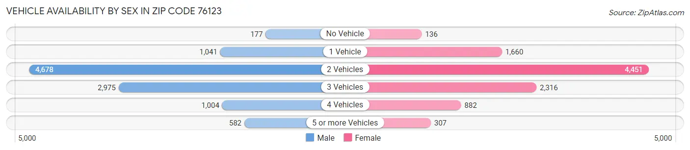 Vehicle Availability by Sex in Zip Code 76123