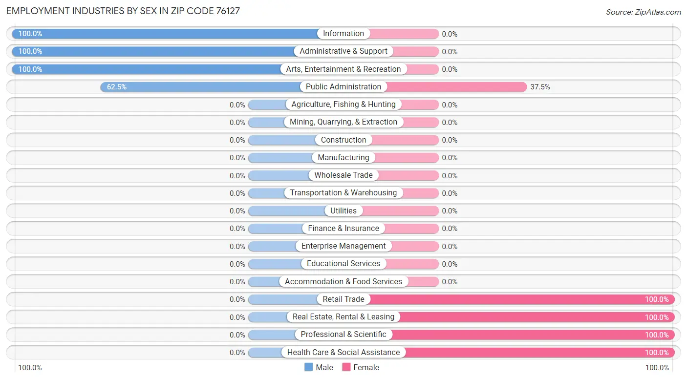 Employment Industries by Sex in Zip Code 76127