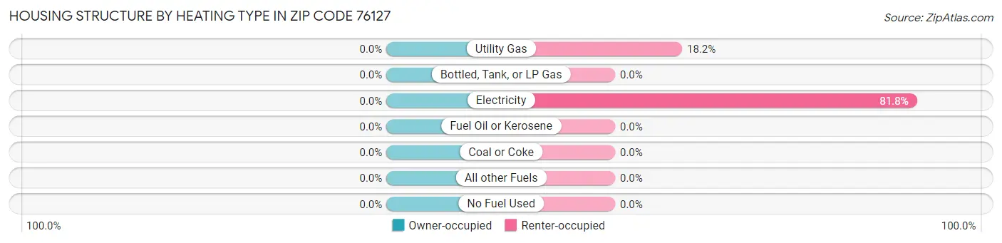 Housing Structure by Heating Type in Zip Code 76127