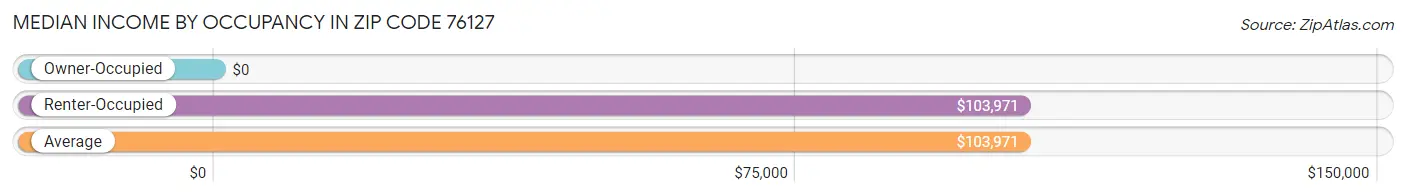 Median Income by Occupancy in Zip Code 76127