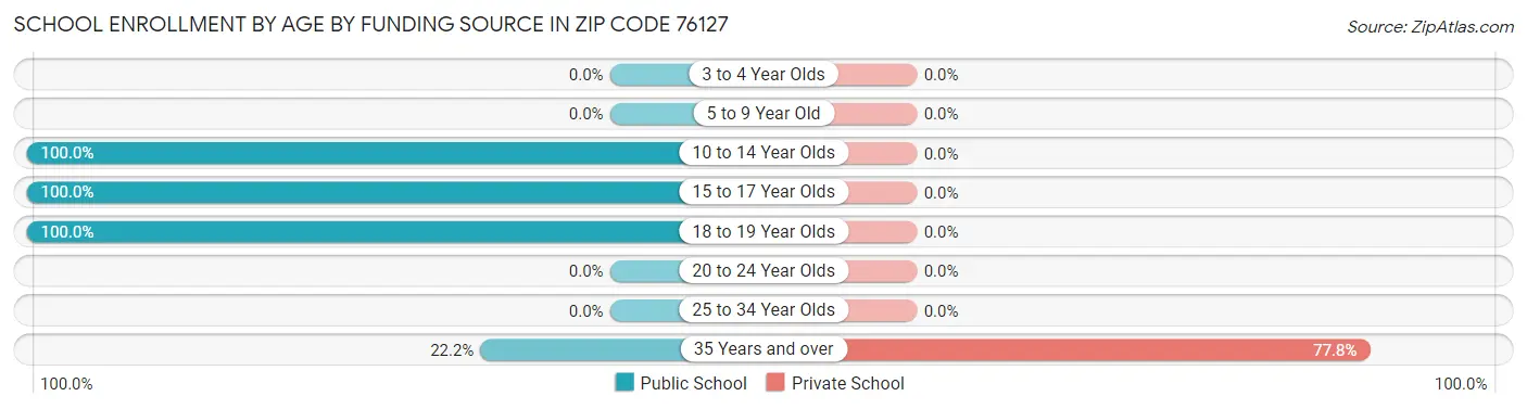 School Enrollment by Age by Funding Source in Zip Code 76127