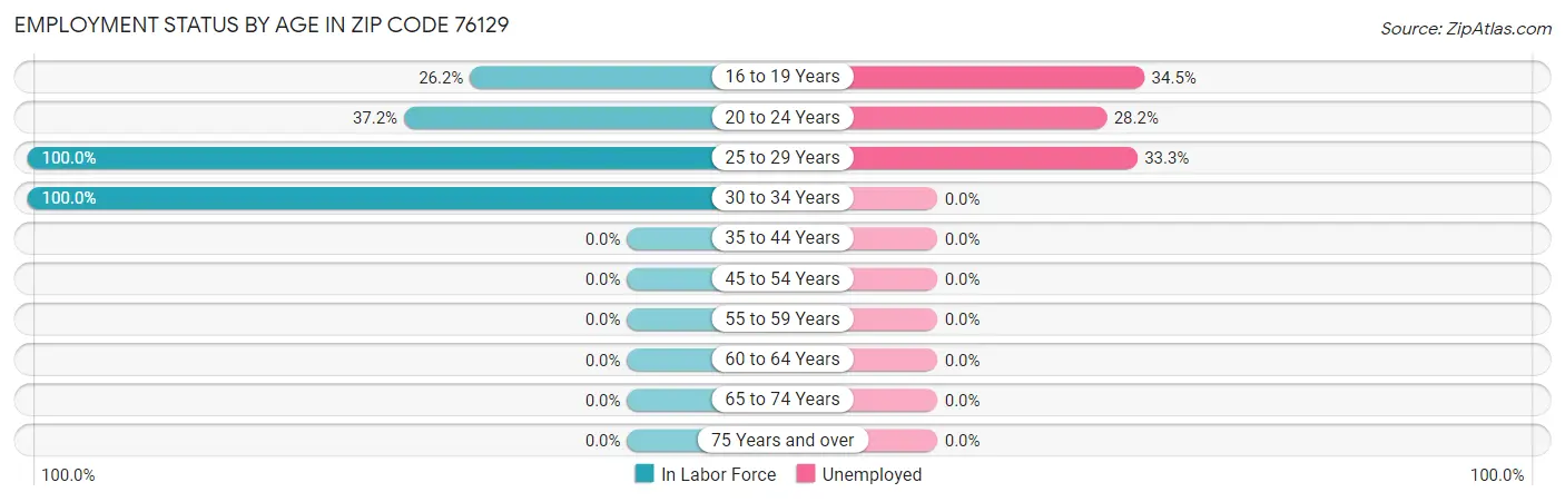 Employment Status by Age in Zip Code 76129