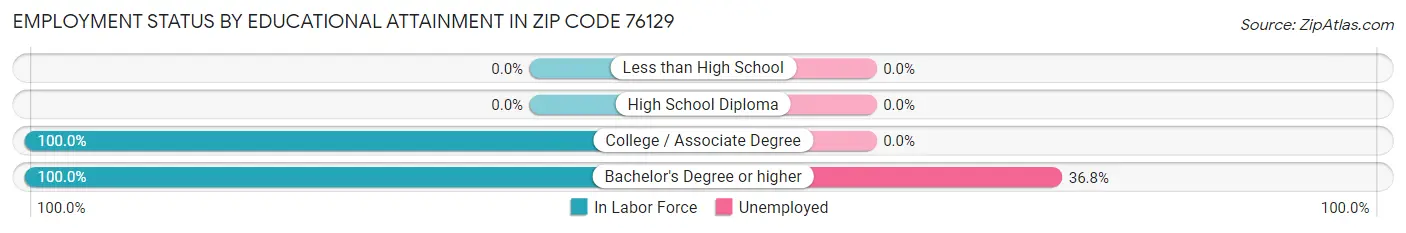 Employment Status by Educational Attainment in Zip Code 76129