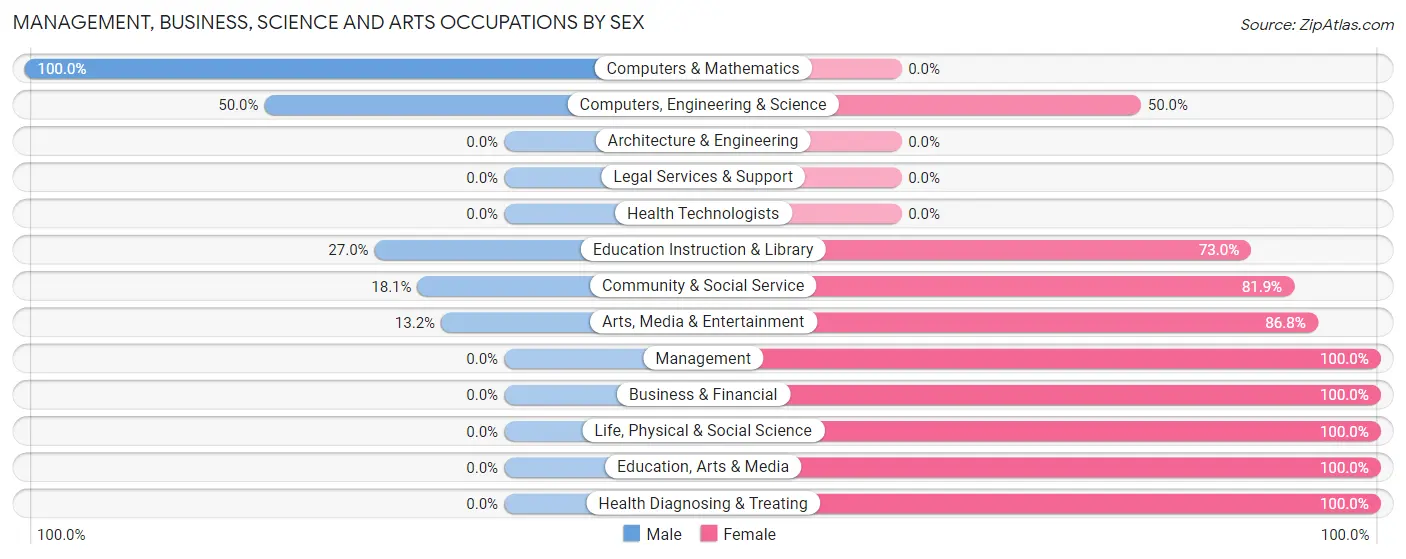 Management, Business, Science and Arts Occupations by Sex in Zip Code 76129