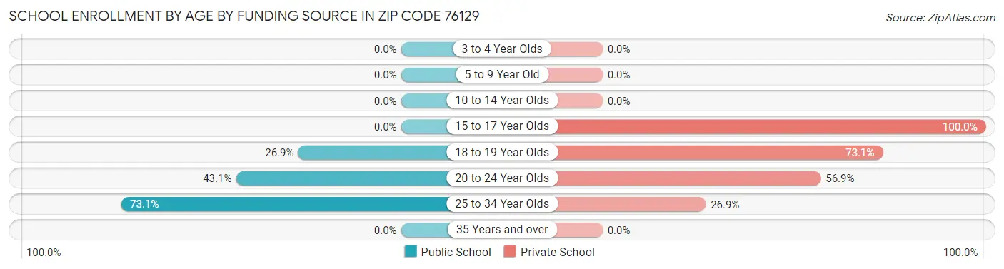 School Enrollment by Age by Funding Source in Zip Code 76129