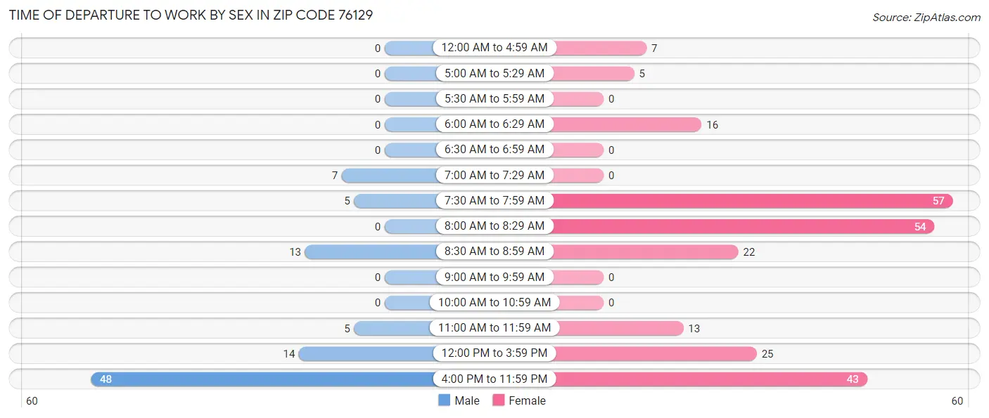Time of Departure to Work by Sex in Zip Code 76129
